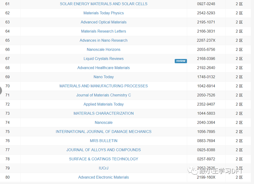 412本材料科学期刊的2021年最新分区