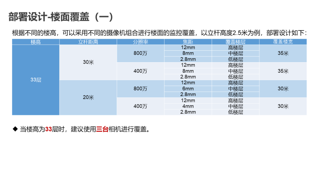分享 | AI智能防高空抛物视频监控系统汇报方案