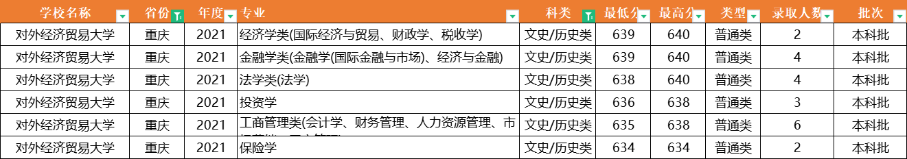 注意了！对外经济贸易大学：全国31省专业录取分数线，一次性公布