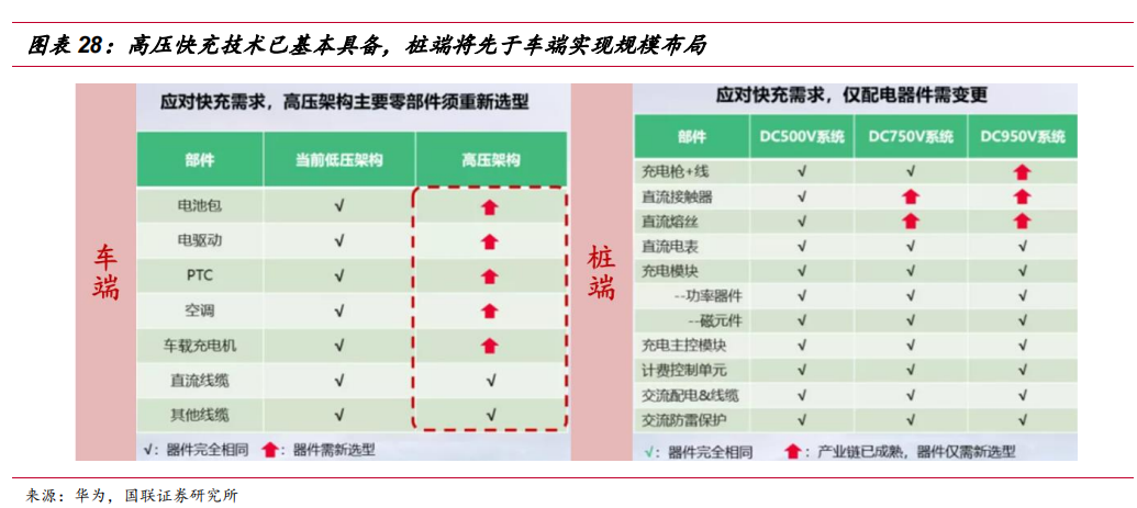 空间超1000亿！高压充电桩将成A股大机会，看看股价，还能上车