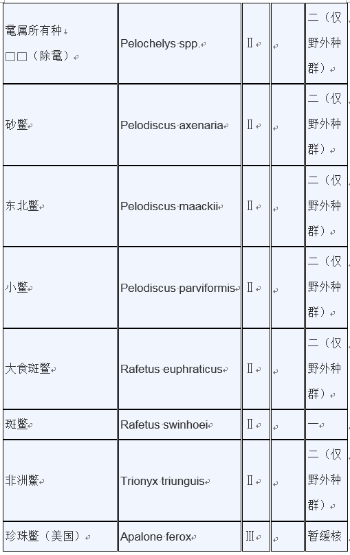 明确：重点保护水生野生动物和人工繁育等最新保护范围目录