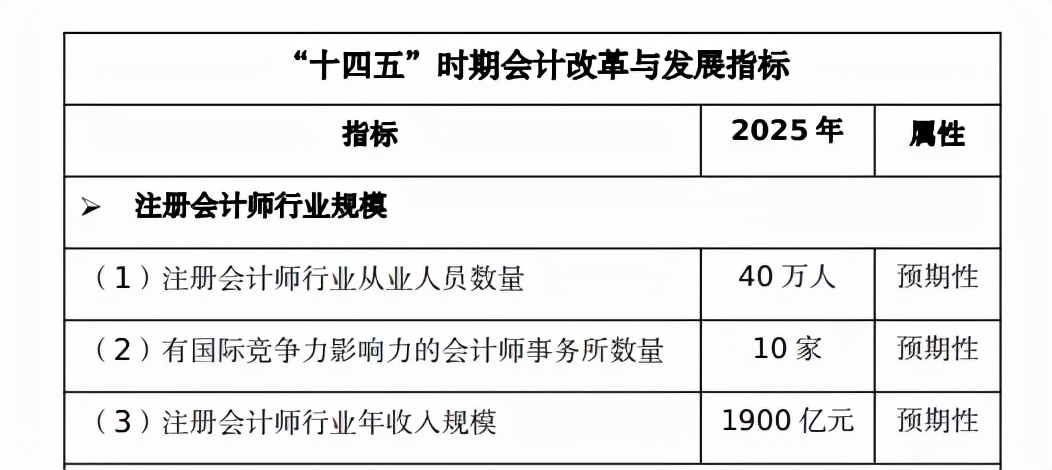 财政部：CPA从业人员已近40万！注会行业人均创收排行榜公布