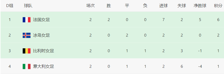 世界杯小组赛比分图(1-1！意大利爆大冷，2轮1分继续垫底，恐小组赛一轮游，法国出线)