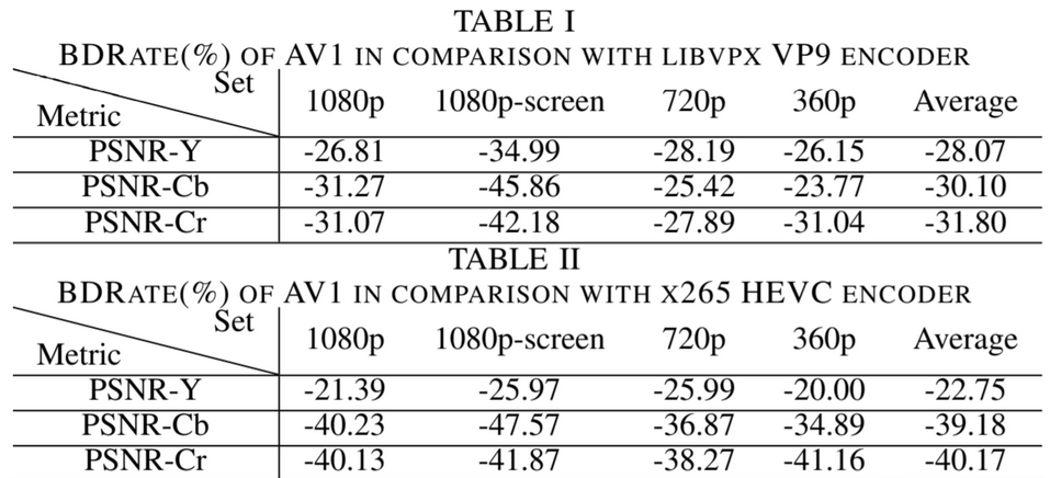 AV1编码技术分析