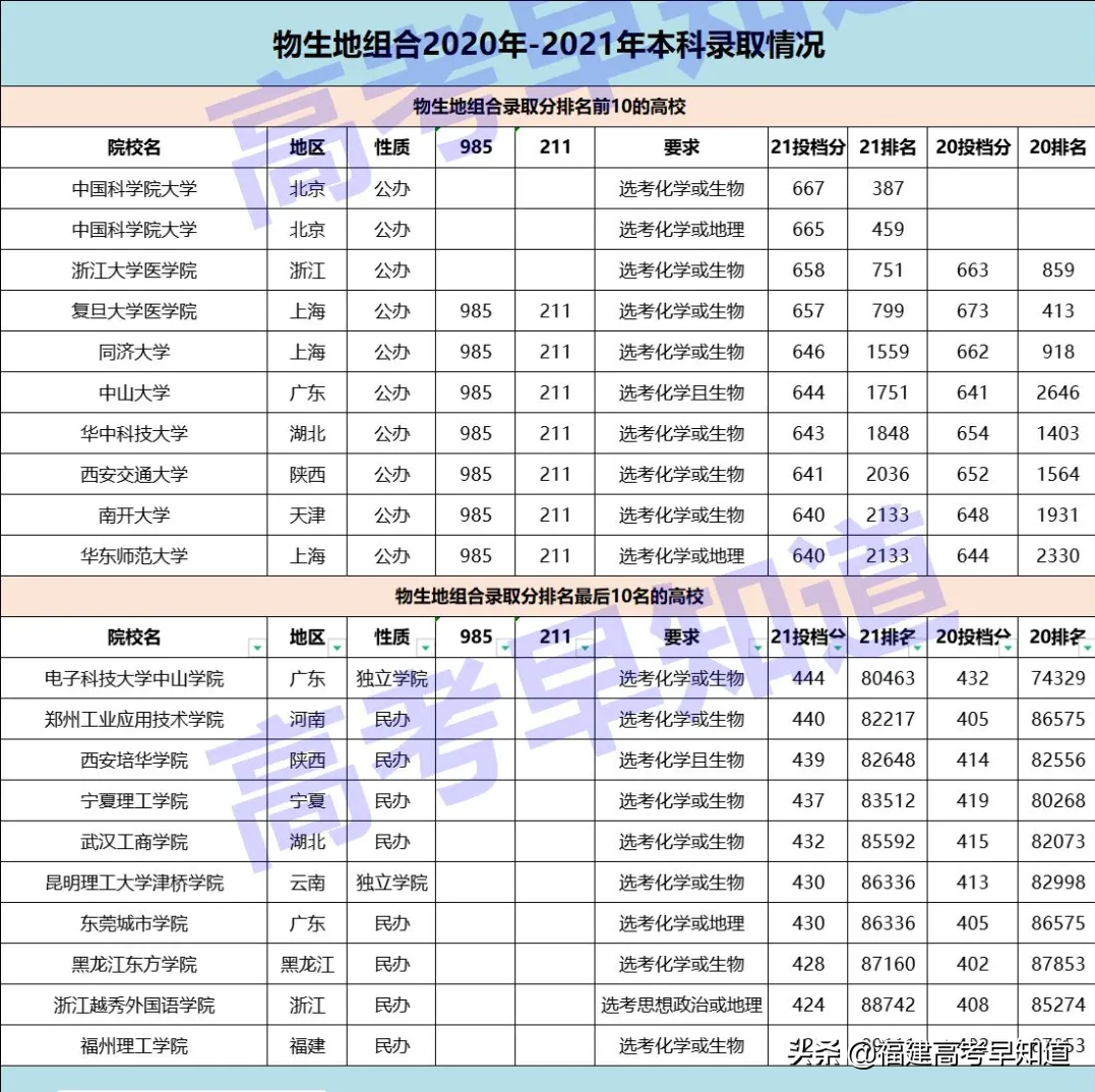 最新数据！福建最容易考上本科的选科组合还是经典“文理”科？