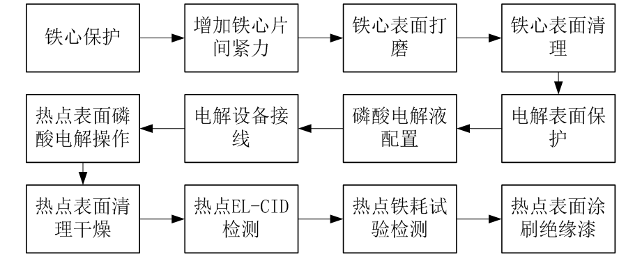 汽轮发电机定子铁心松动故障的分析及处理
