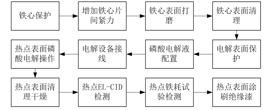 汽輪發(fā)電機定子鐵心松動故障的分析及處理