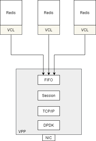 从通用的协议栈层面来优化Redis性能的实践