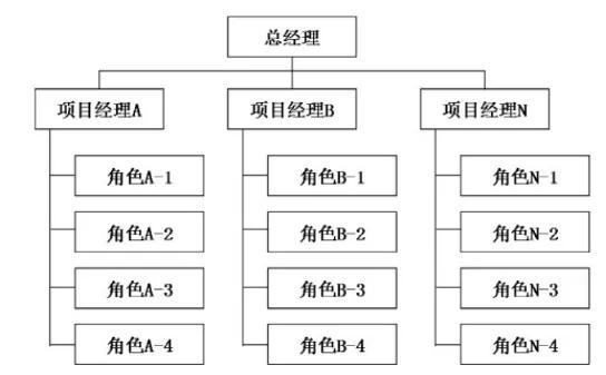 三种类型的项目组织结构