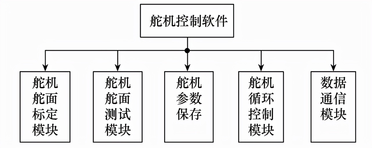 中船重工?？罩悄苎b備公司：小型無人機(jī)舵機(jī)測(cè)試系統(tǒng)的研制