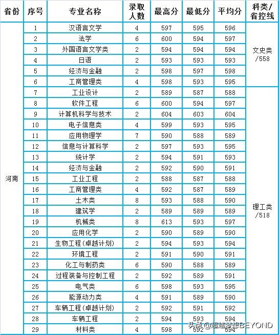 燕山大学2021年各专业录取分数情况（河北、河南、山西）