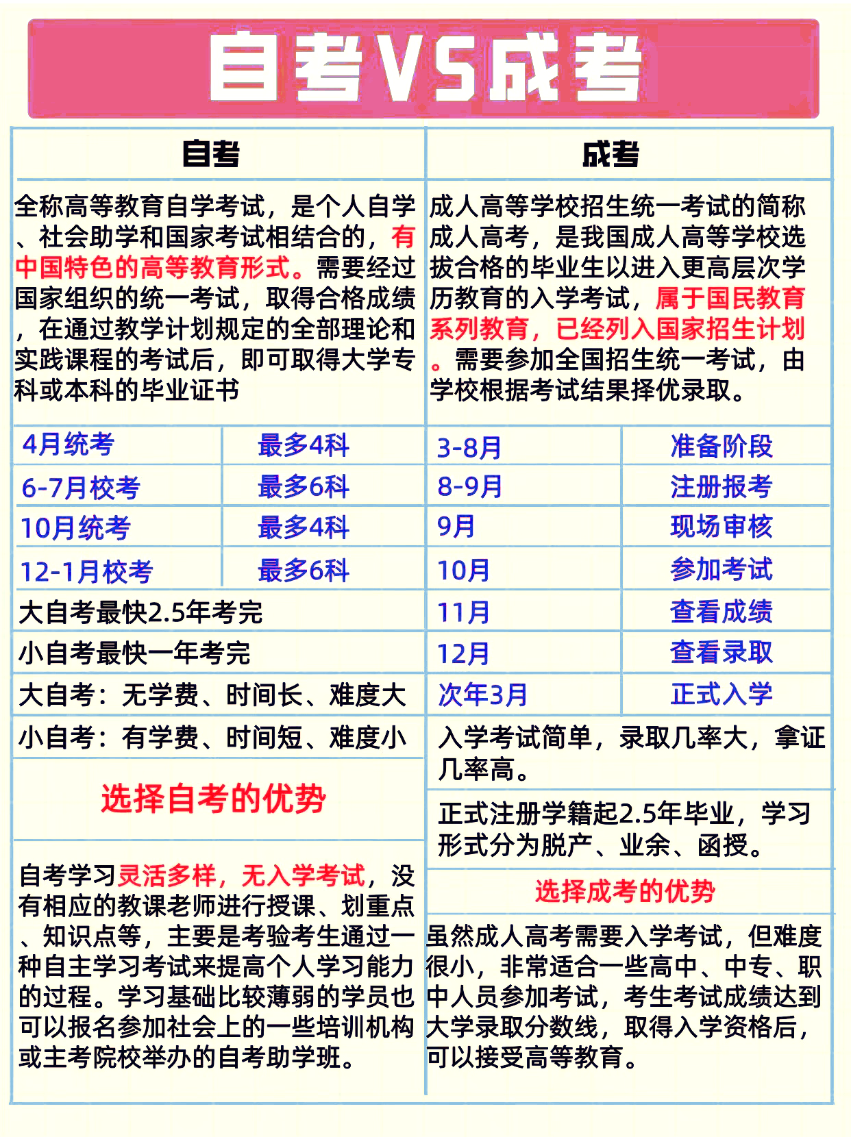 终于知道了｜自考跟成考到底区别在哪了