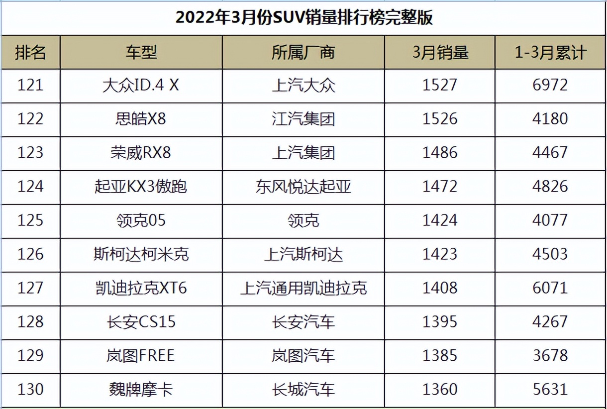 图片[13]_2022年3月份SUV销量排行榜完整版_5a汽车网