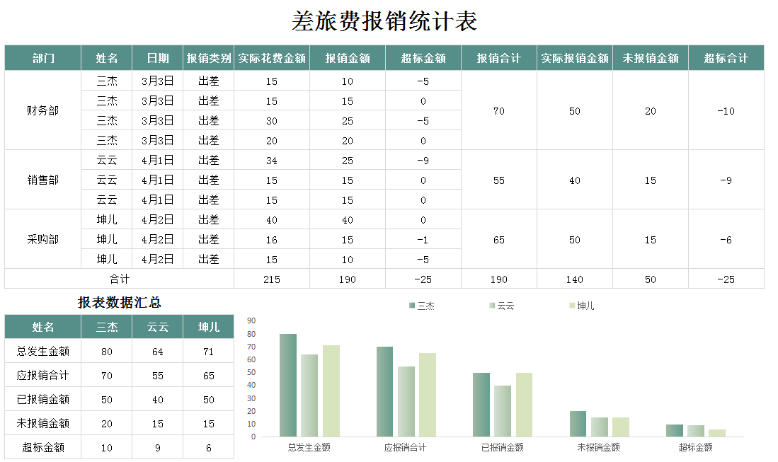 18张差旅费报销单，再也不用面对混乱的发票了