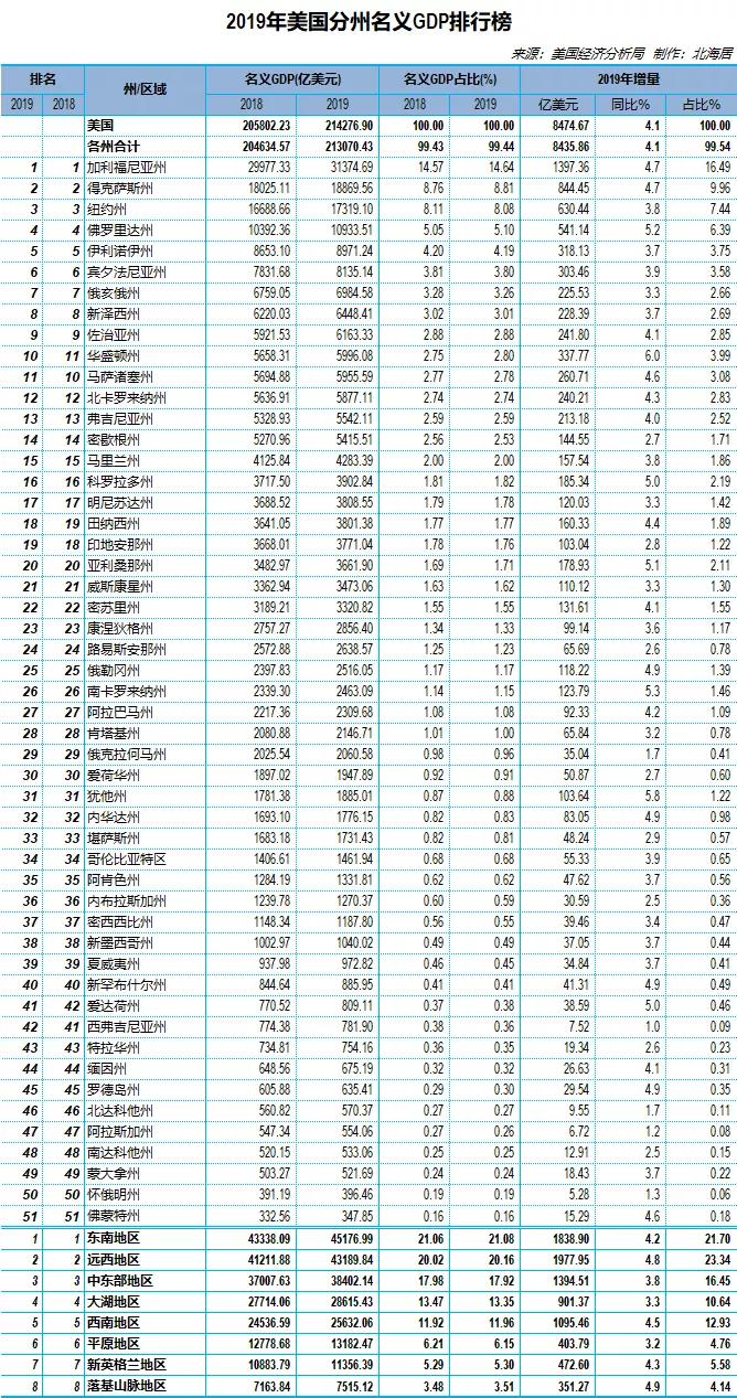 2021年美国分州及区域GDP总量、人均GDP和人口数量排行