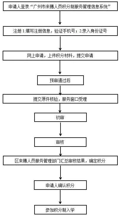 没广州户口也可免费读广州学校，入学申请，可这样办