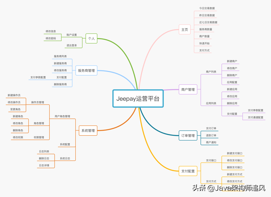 一个基于SpringBoot2+Vue+Redis的企业级聚合支付系统