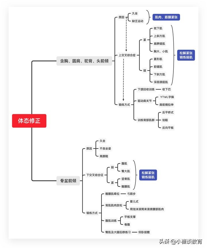 如何用 SWOT 模型进行自我分析？