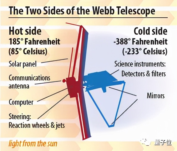 30天150万公里，韦布望远镜抵达终点成功入轨，18镜合一进行时