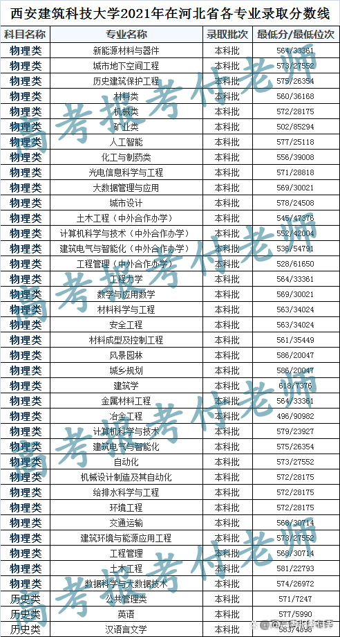 西安建筑科技大学2021年各省录取分数和专业录取以及选科要求
