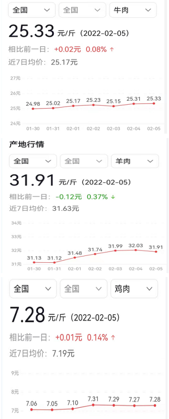 大年初六，为何肉价、菜价仍“居高不下”？蛋价却跌破4元防线