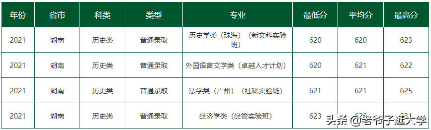 新高考100所热门高校2021年报录实况回顾·中山大学