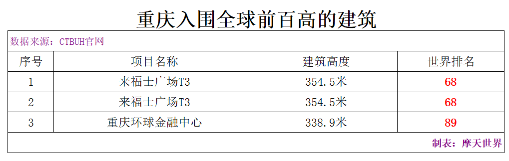 世界上已竣工最高的100座建筑——中国篇！深圳引领，24城入榜