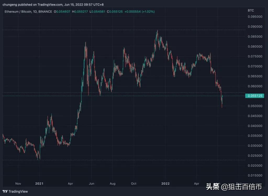 eth币价格能跟上比特币吗（eth币今年能涨到多少）-第2张图片-科灵网