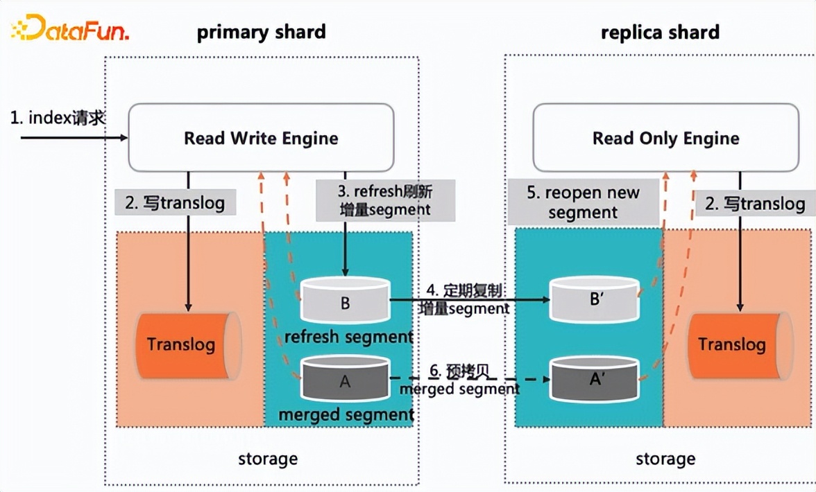 郭嘉梁：阿里云Elasticsearch日志场景最佳实践及引擎内核优化
