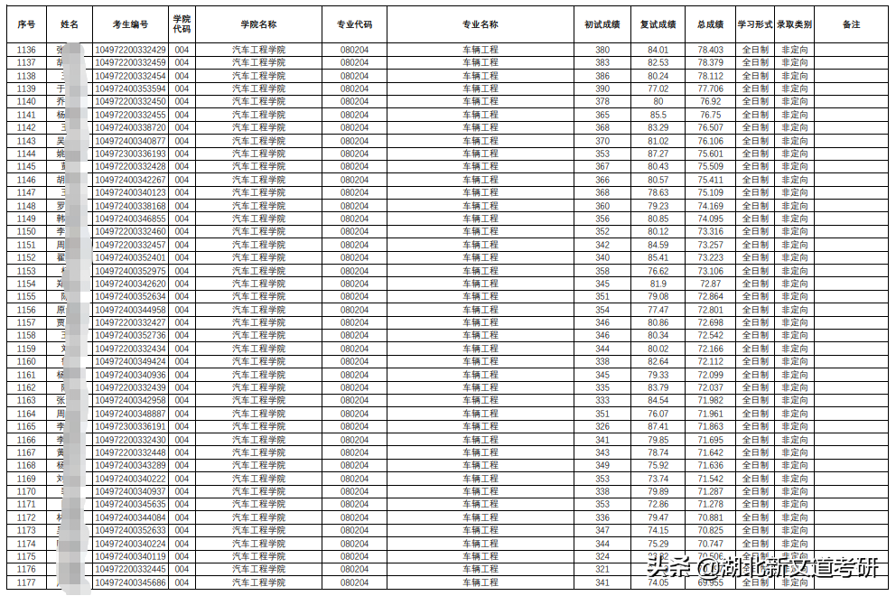 考研院校专业分析：武汉理工大学车辆工程