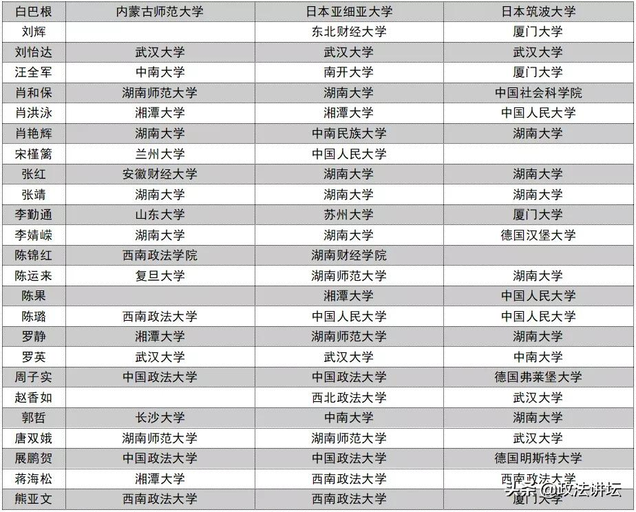 盘点：各大法学院校师资背景（华中篇）