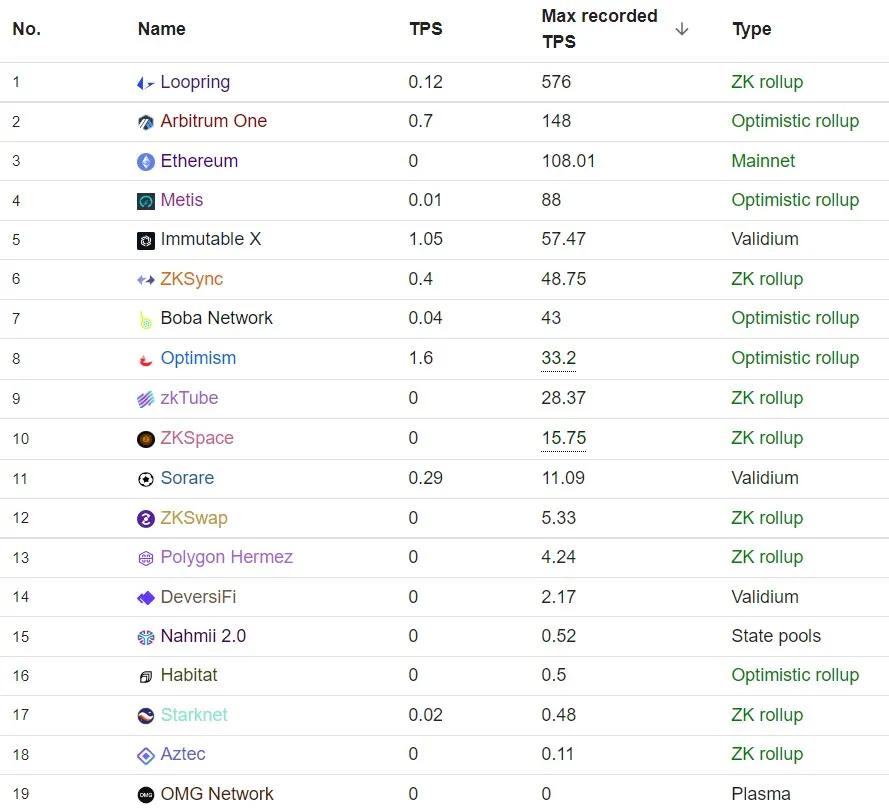Layer2发展现状：数据、扩容方案与生态应用