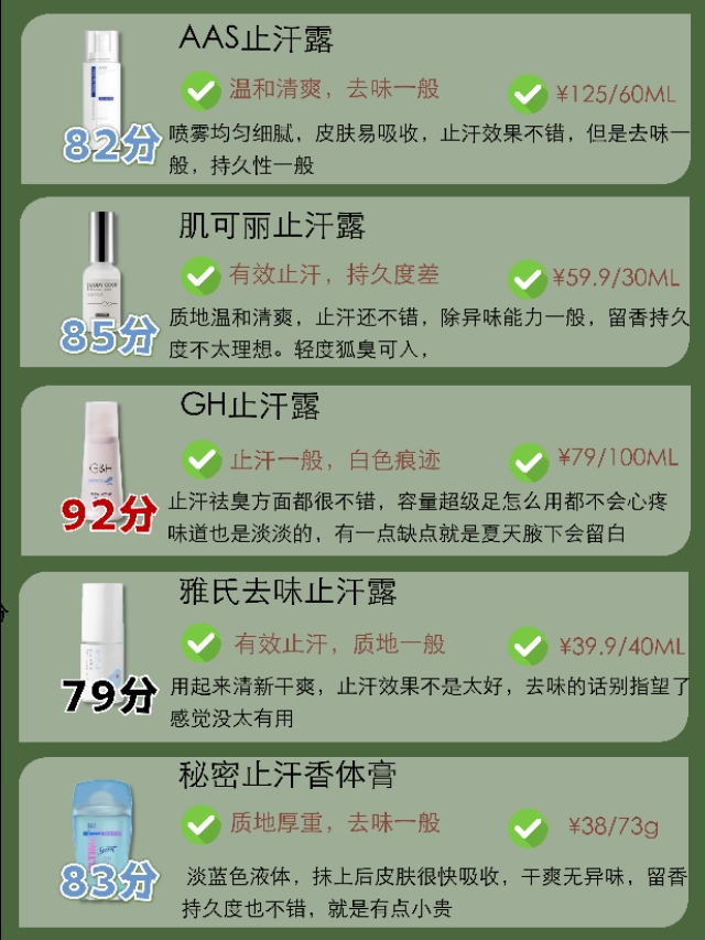 狐臭止汗露功效打分榜來了?。ㄒ赶潞苟啵糁氐膭e錯過！）