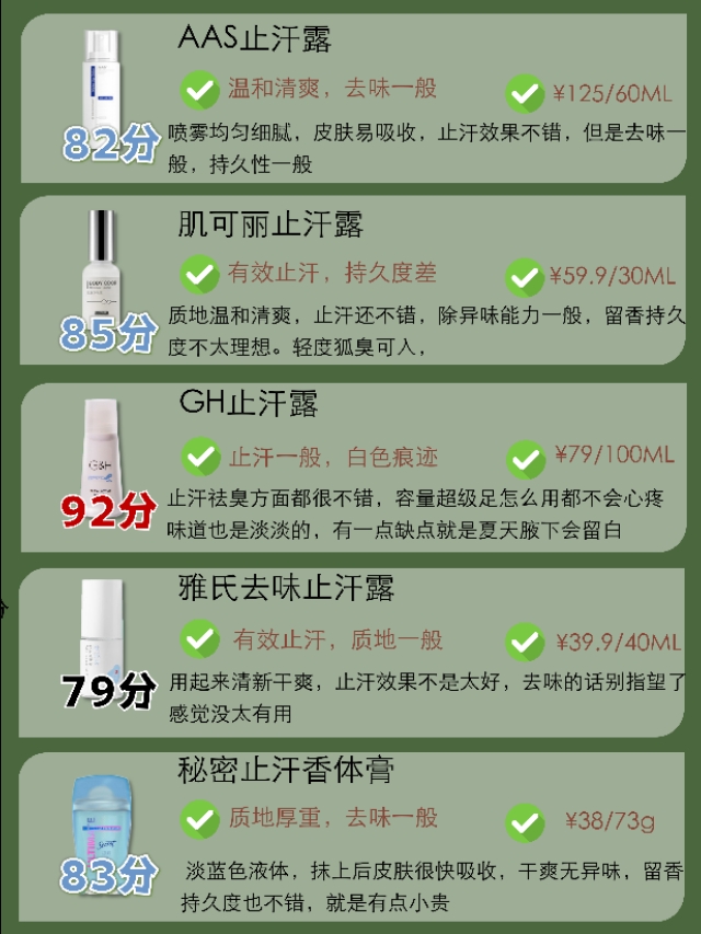 狐臭止汗露功效打分榜来了！（腋下汗多，狐臭重的别错过！）