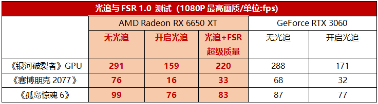 性能更好价格更优，RX 6000新卡硬怼RTX 3070/3060无压力