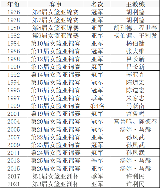 女篮世界杯前八士气大振(世界杯亚军！很有必要再一次介绍中国女篮姑娘们)