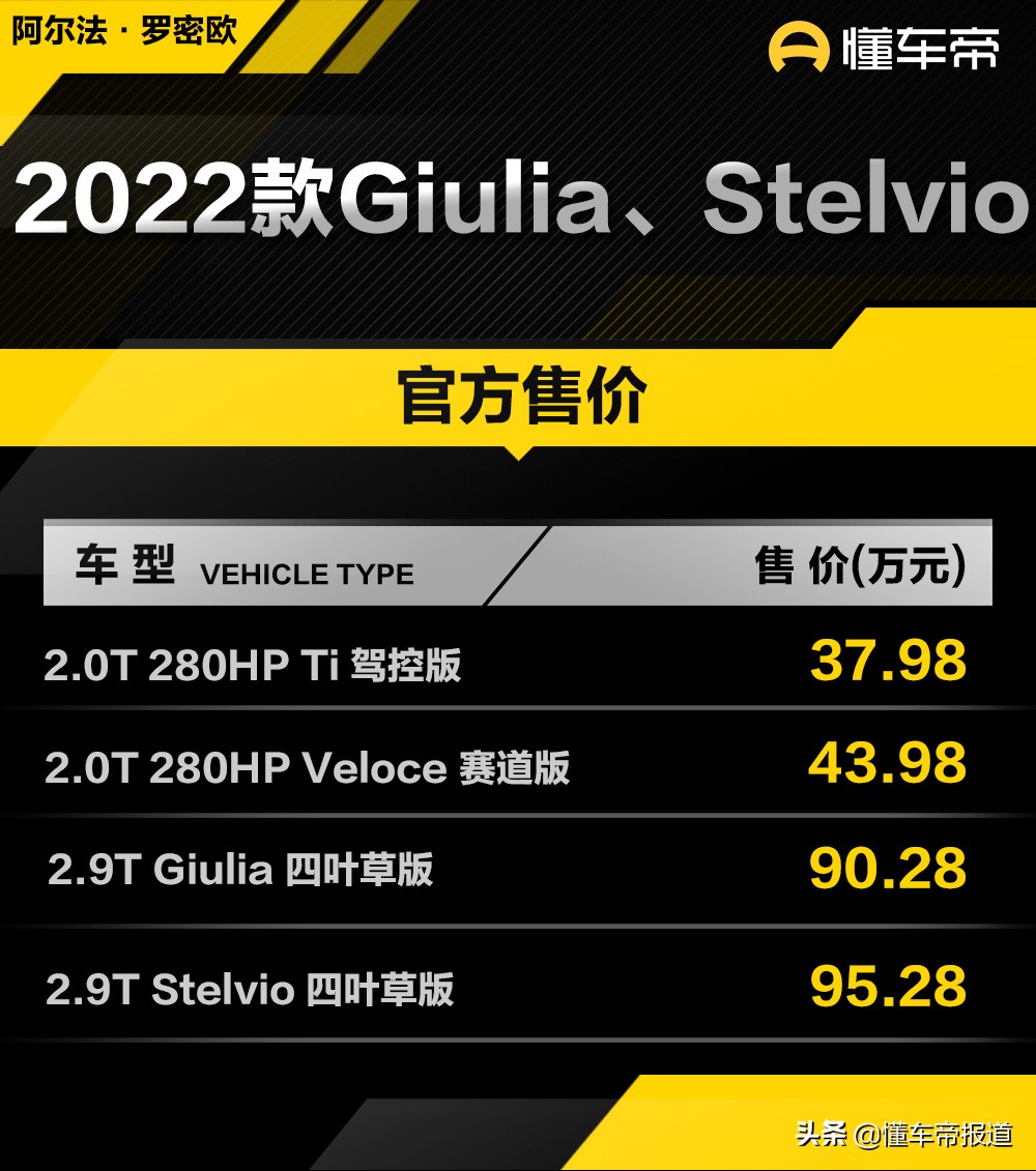 新车 | 售37.98万元起，2022款阿尔法·罗密欧Giulia等多款新车上市