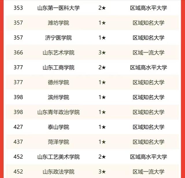 山東大學排行2022年山東省大學排名45強