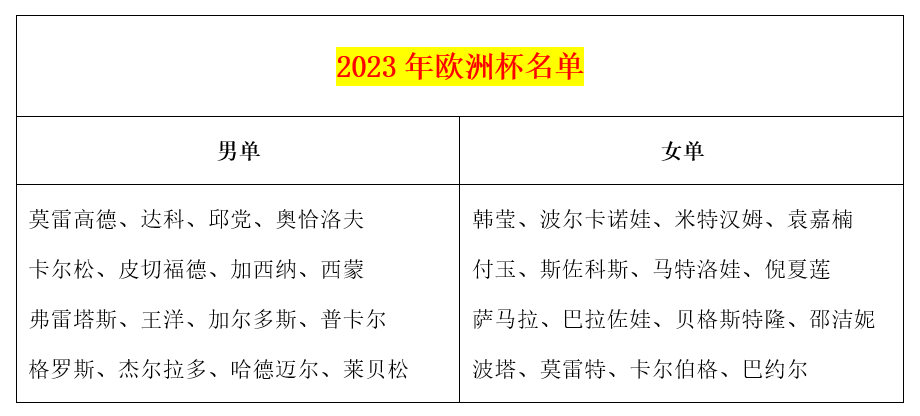 欧洲杯历史冠军（乒坛3位世界冠军参赛！欧洲杯今天开打，多位国乒劲敌迎来大混战）