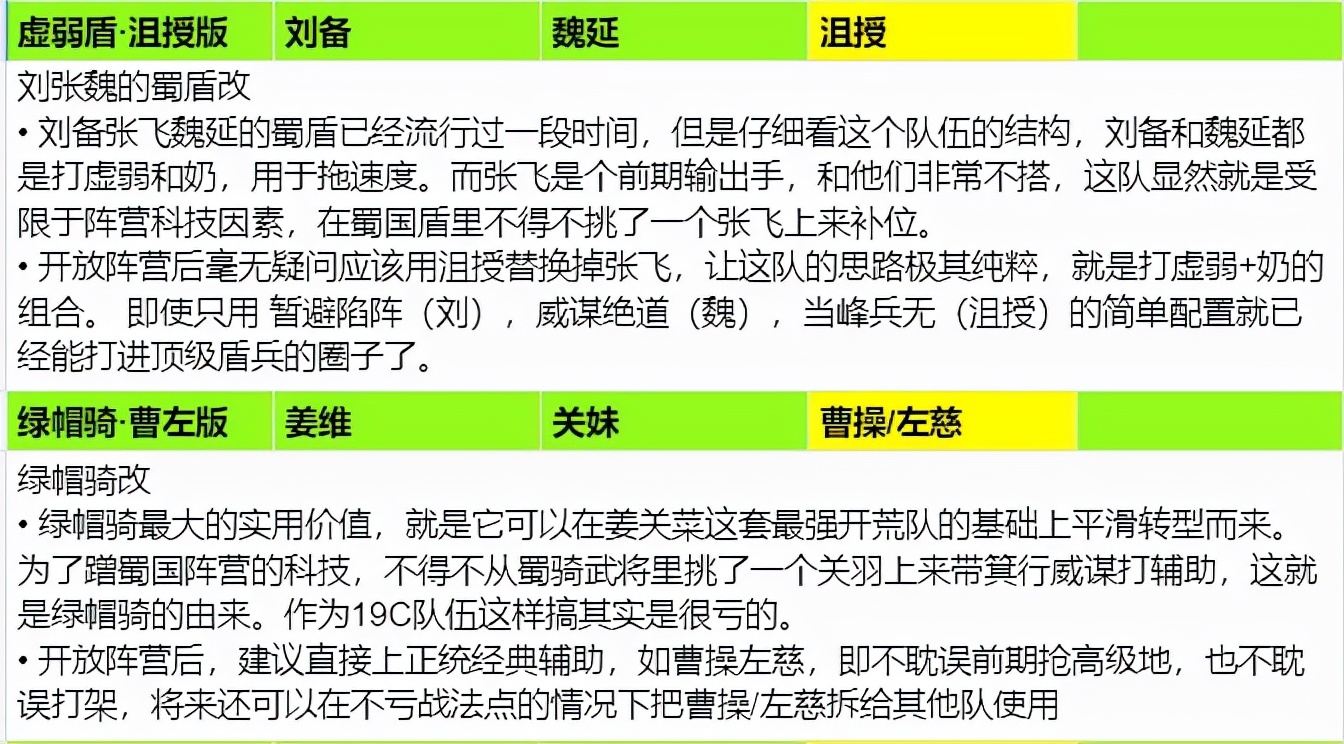 三国志战略版：诚意巨献！全阵营科技2+1配将思路整理汇总