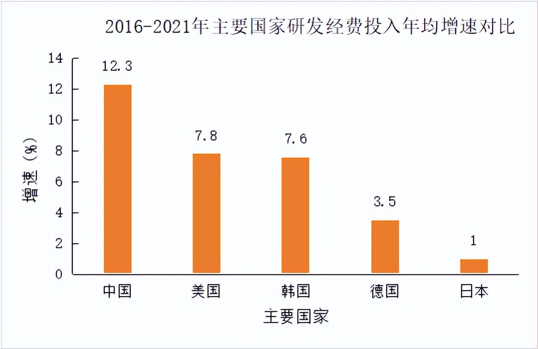 2020年中国科研投入占比(2021年全国科技经费投入统计公报：RD经费投入达2.8万亿元)