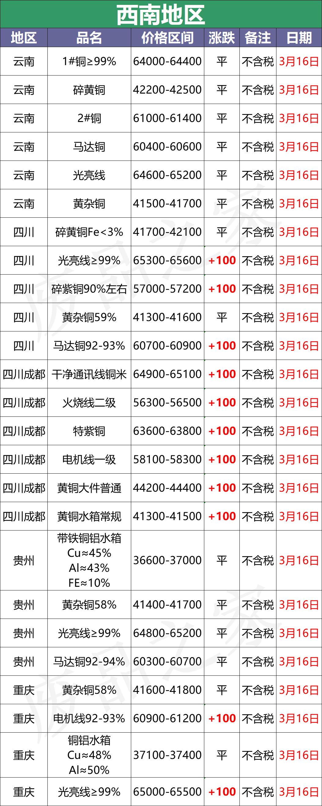 最新3月16日全国铜业厂家采购价格汇总（附价格表）