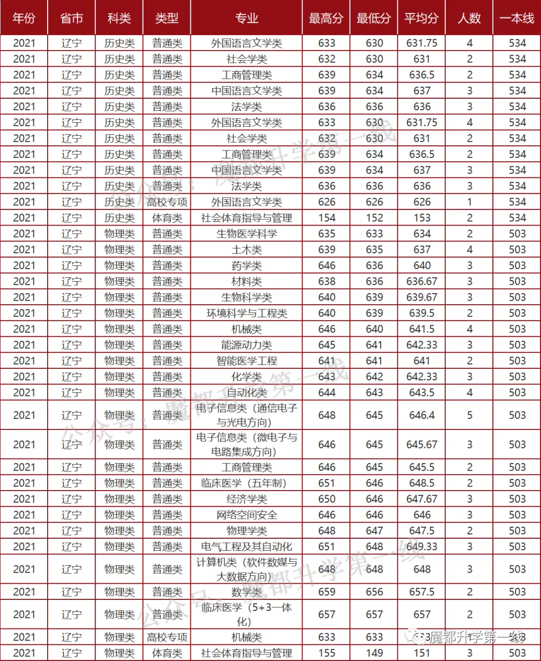 2021年山东大学招生专业、在各省招生计划及录取分数线汇总