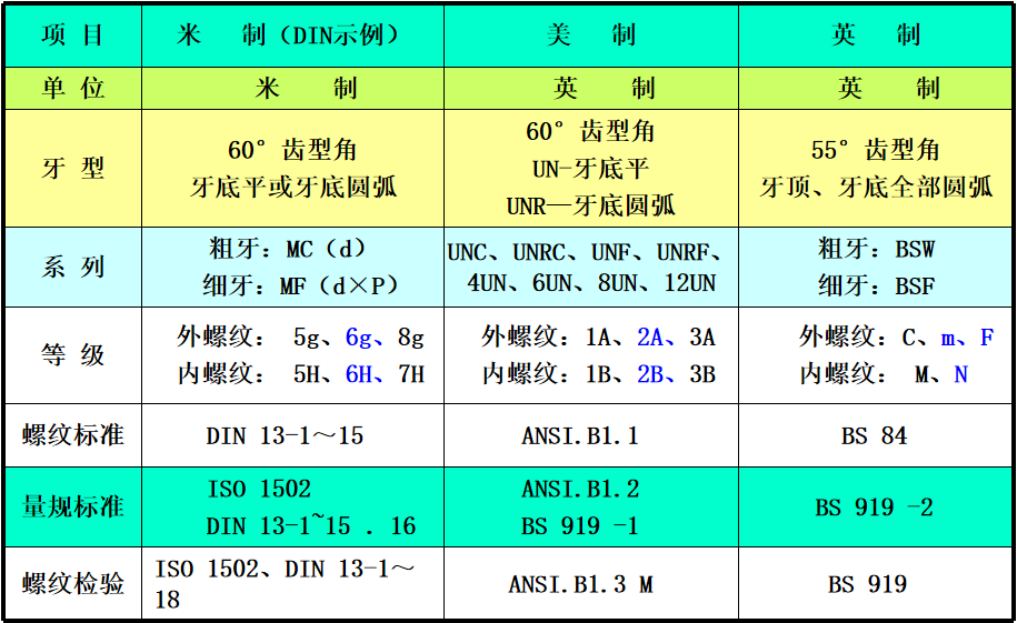 紧固件三种螺纹主要特点和差异