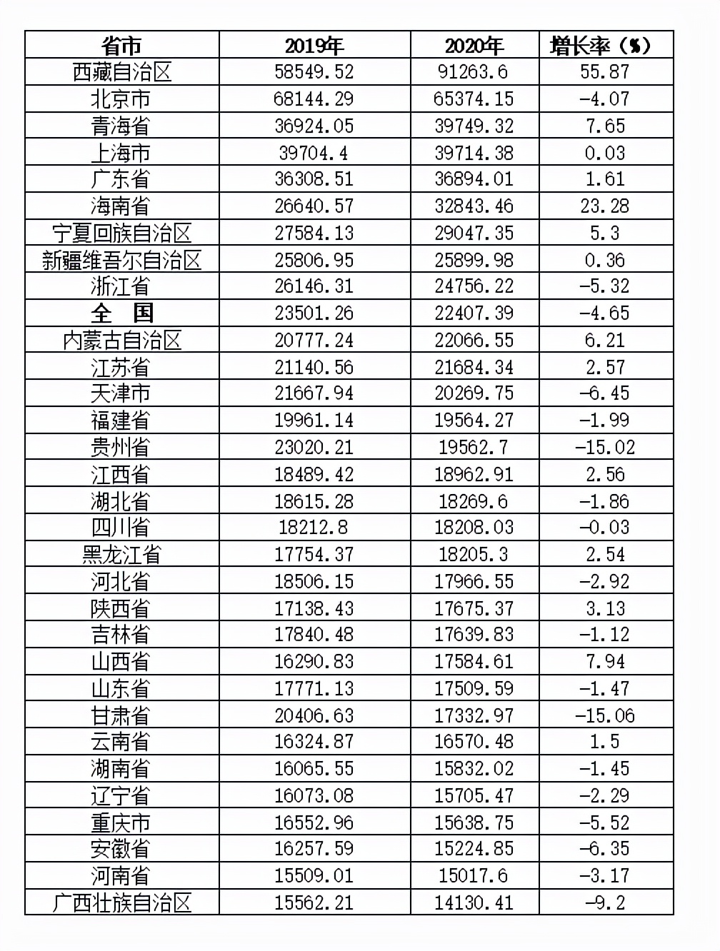 普通高校生均投入分析，全国平均2.24万元，重庆、湖南投入偏低