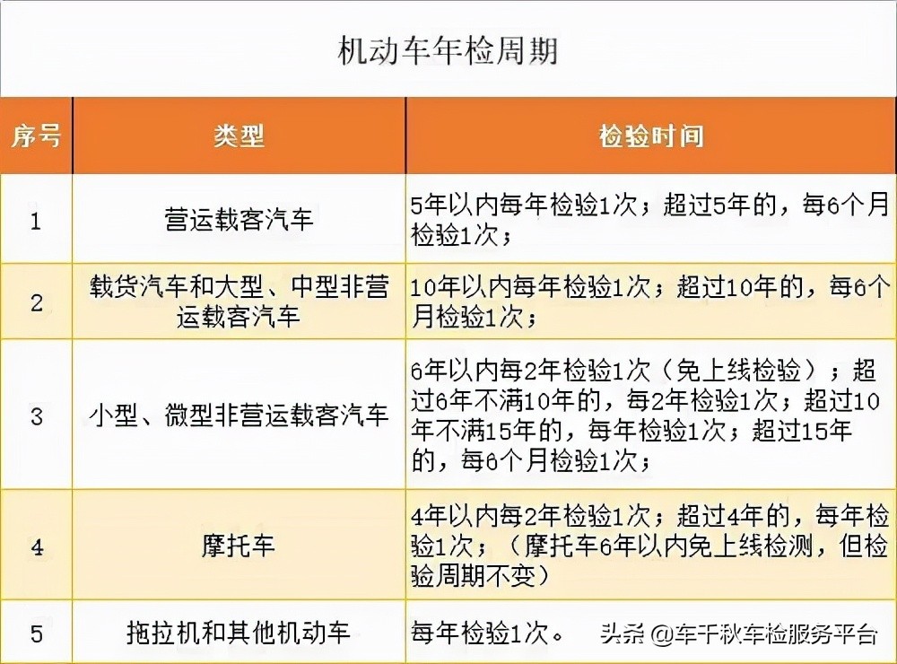 车辆上线年检时间怎么算？车辆上线年检可以提前多久？