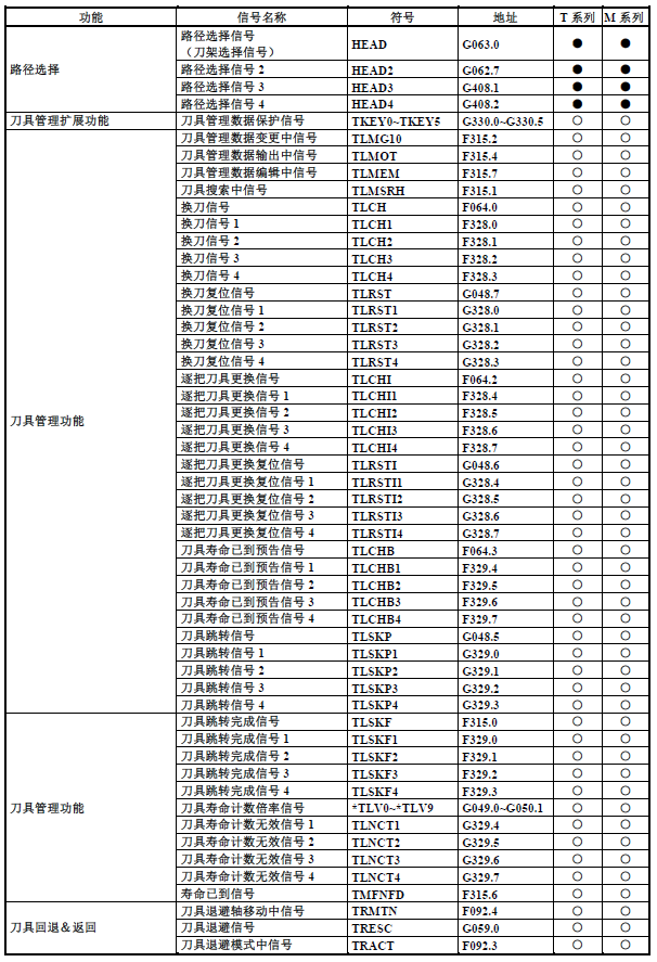 篮球中fg是什么意思(FANUC（发那科）PMC（PLC）基础介绍13：F地址与G地址)