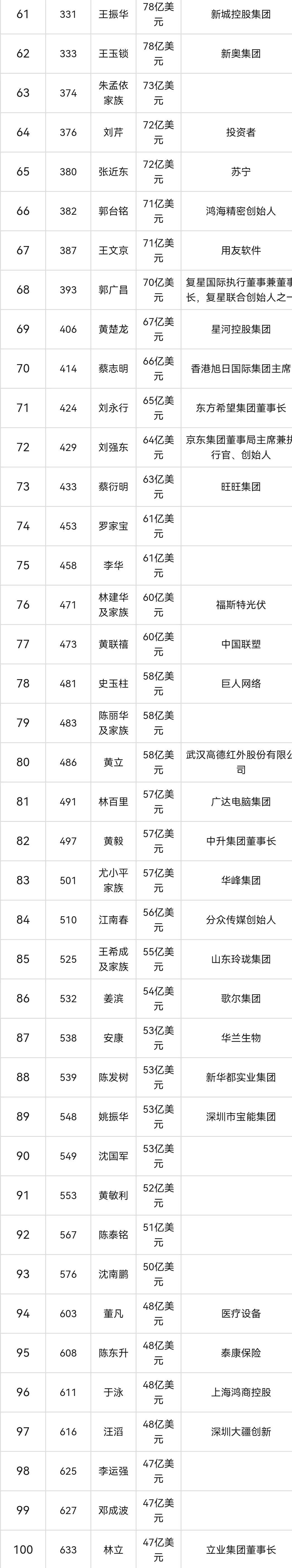 2022年中国100位富豪：钟睒睒为首富，雷军第15，刘强东第72