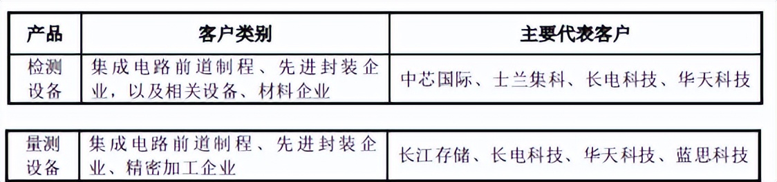 中科飞测理财超募资额，募资6成补流，与供应商数据不一