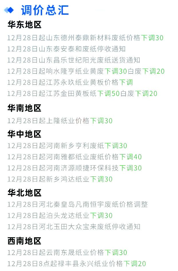 12月28日全国各地废纸价格，最高下调30元/吨